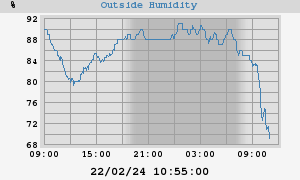 outside humidity