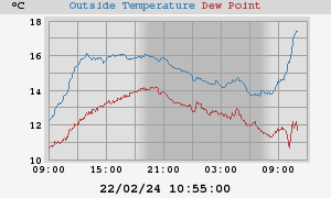 temperatures